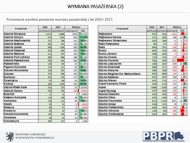 Liczba pasażerów SKM