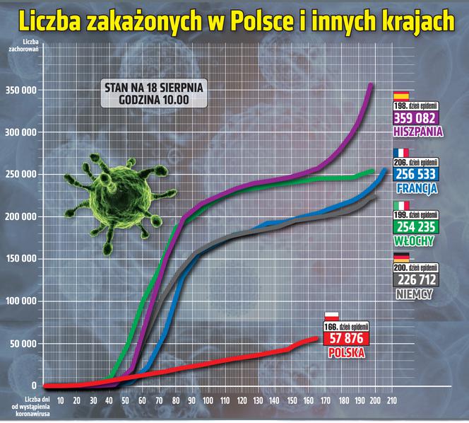 Koronawirus w Polsce. Statystyki, wykresy, grafiki (18 sierpnia)