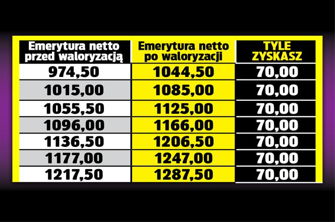 SG TABELA Emerycie dostaniesz 70 zł podwyżki