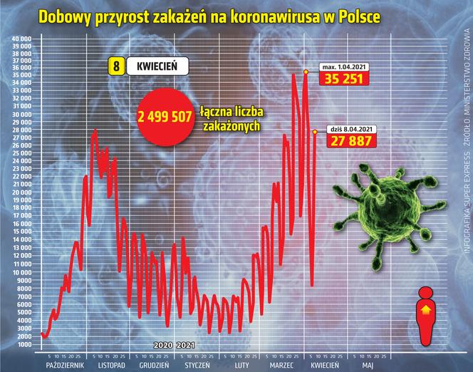 koronawirus w Polsce przyrost dzienny 8 4 2021