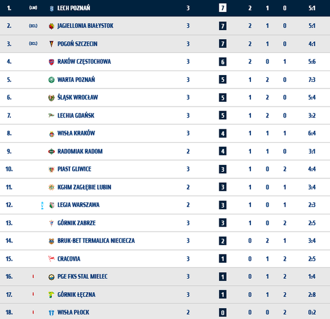 Tabela PKO BP Ekstraklasa