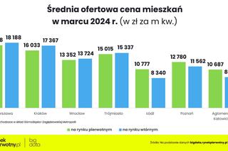 Ceny mieszkań w marcu 2024