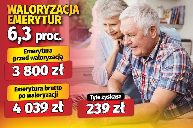 Waloryzacja emerytur 6,3 proc.