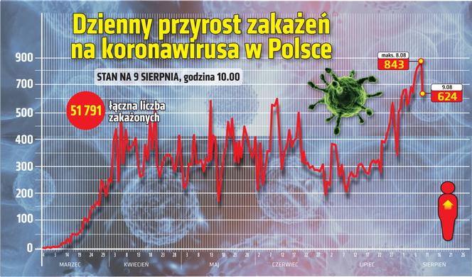Koronawirus w Polsce (Dane 9.08.2020)