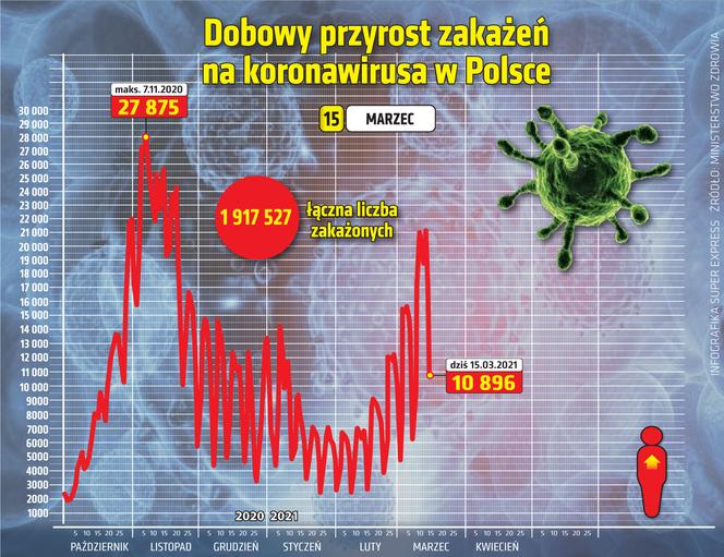 koronawirus w Polsce przyrost dzienny 15 3 2021