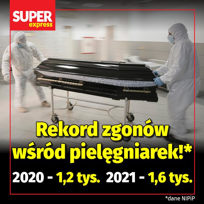 Rekord zgonów wśród pielęgniarek!* 2020 - 1,2 tys. 2021 - 1,6 tys. 