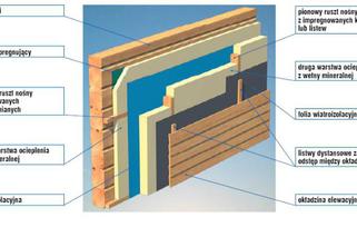 Ocieplenie drewnianego domu metodą lekką suchą (schemat)