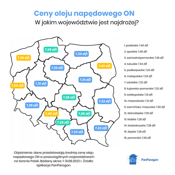 Ceny oleju napędowego 