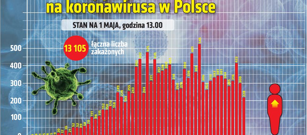 Koronawirus w Polsce, 01.05.2020, godz. 13:30