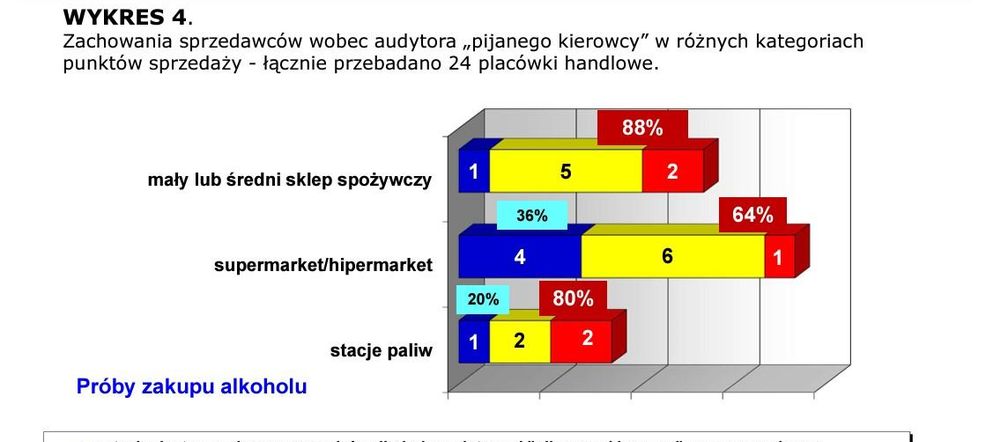 Sprzedają alkohol pijanym kierowcom. Niepokojące wyniki raportu zleconego przez Żory