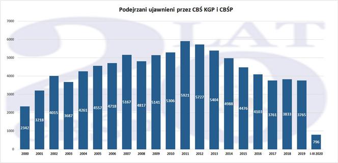 20 lat CBŚP