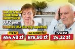 Waloryzacja dodatków emeryckich 3,72 proc.