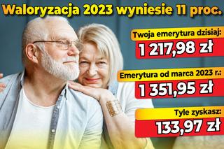 Waloryzacja 2023 - 11 proc.