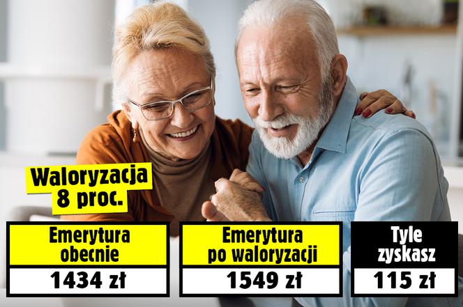 Waloryzacja 8 procent! Emerycie, tyle możesz zyskać