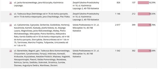 Frekwencja wyborcza w Katowicach wg lokali wyborczych