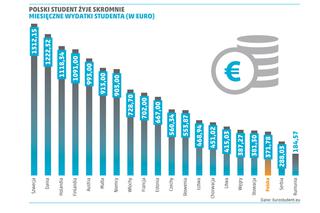 PORTFEL STUDENTA polski student żyje skromnie