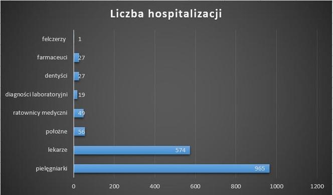 Liczba hospitalizacji