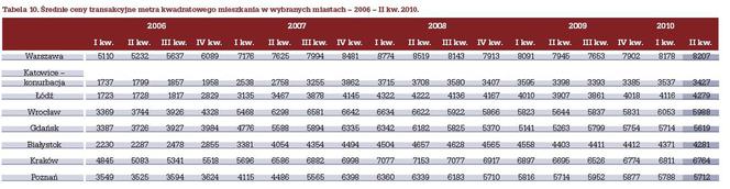 Średnie ceny transakcyjne m2 mieszkań