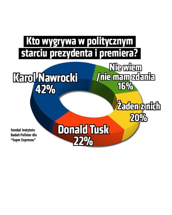 Sondaż Kto wygrywa w politycznym starciu prezydenta i premiera?