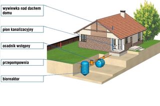 Przydomowa oczyszczalnia ścieków ze złożem biologicznym lub osadem czynnym