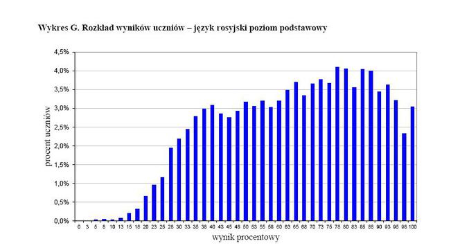Wyniki egzaminu gimnazjalnego 2012 - JĘZYK ROSYJSKI, poziom podstawowy