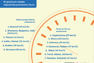 Gdzie jeździ się najszybciej w granicach miasta?