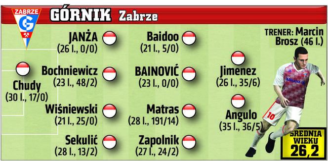 Górnik Zabrze ustawienie