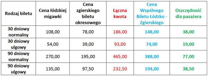 Wspólny bilet dla Łodzi i Zgierza