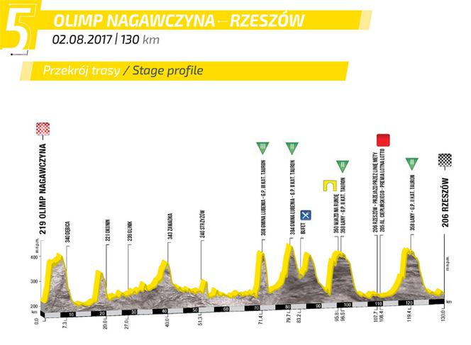 Tour de Pologne 2017: V etap