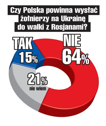 Sondaż . Wysłanie polskich wojsk na Ukrainę 