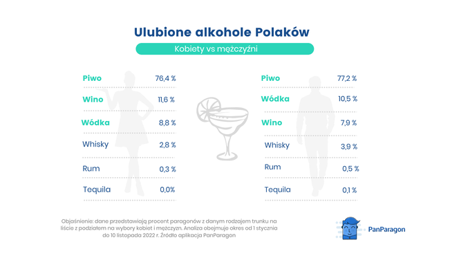 Najpopularniejszy alkohol