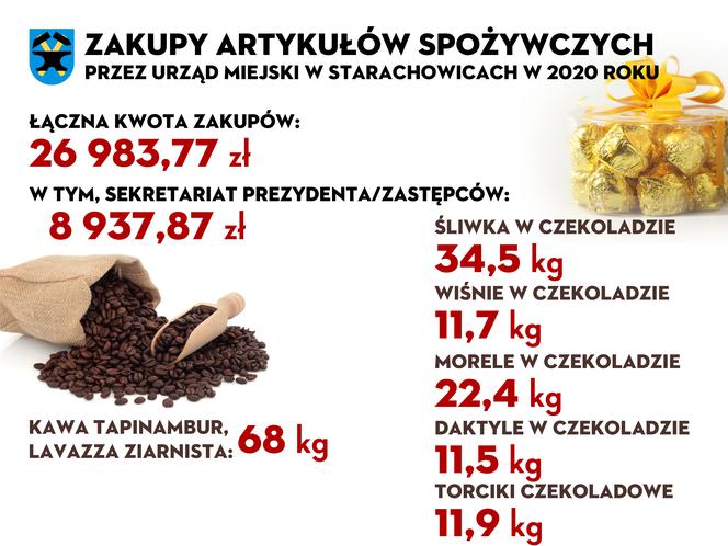 Słodkie życie starachowickich urzędników! 243 kg śliwki w czekoladzie w pięć lat