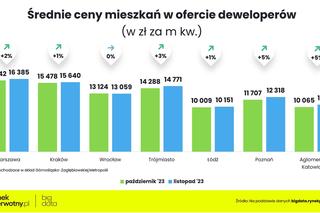 Ceny nowych mieszkań - listopad 2023 (wstępne dane) / rynekpierwotny.pl