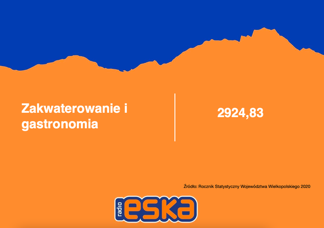 Zarobki w Wielkopolsce