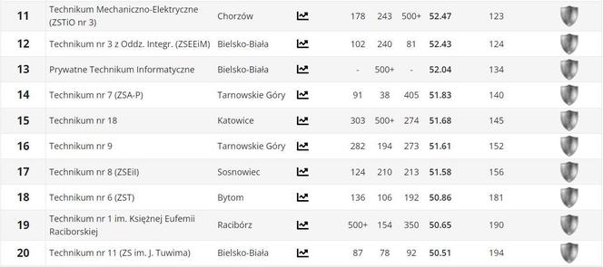 Ranking techników w woj. śląskim PERSPEKTYWY 2024