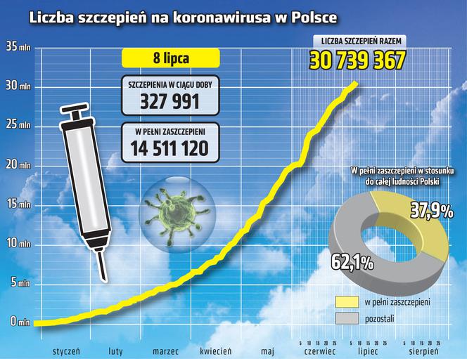 koronawirus szczepienia wykres 8.07.2021