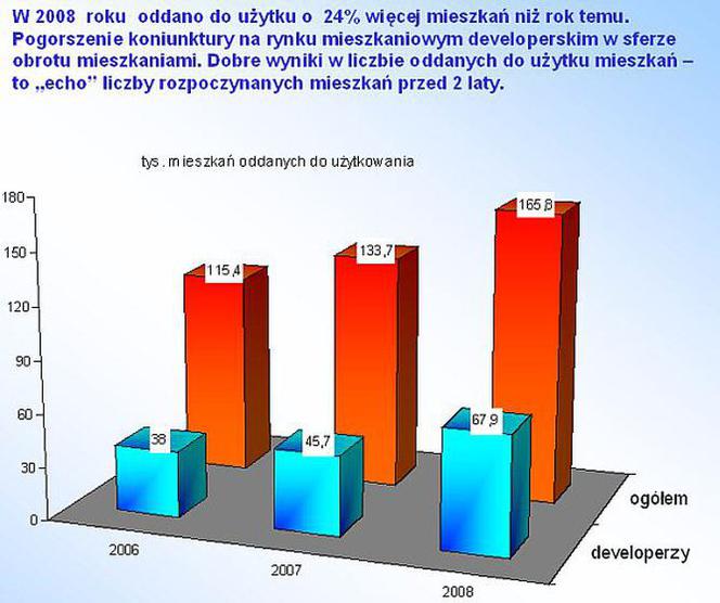 Statystyka mieszkaniowa