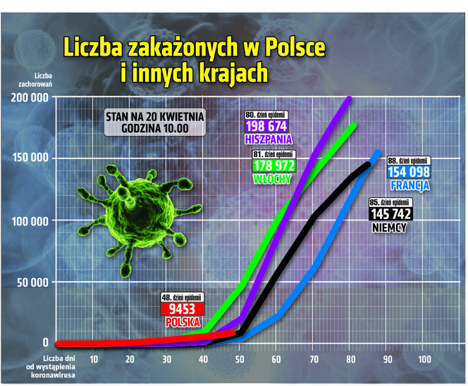 Koronawirus 20.04.2020 r, godz. 10. Zobacz aktualne wykresy i dane