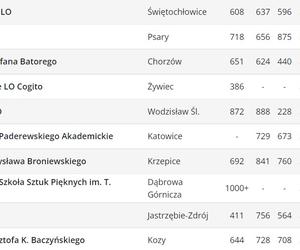 Perspektywy. Ranking liceów ogólnokształcących 2023. Województwo śląskie