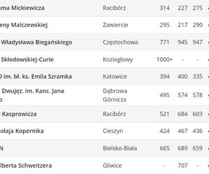 Perspektywy. Ranking liceów ogólnokształcących 2023. Województwo śląskie