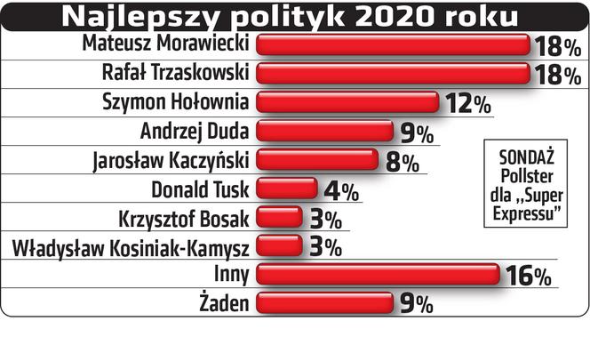 sondaz najlepszy polityk roku 2020
