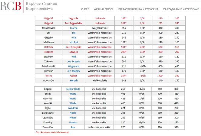 ostrzeżenie orkan Rządowe Centrum Bezpieczeństwa
