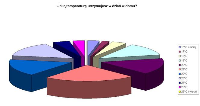 Ogrzewanie domu - temperatura