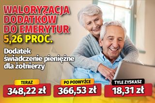 Waloryzacja dodatków do emerytur 5,26 proc.