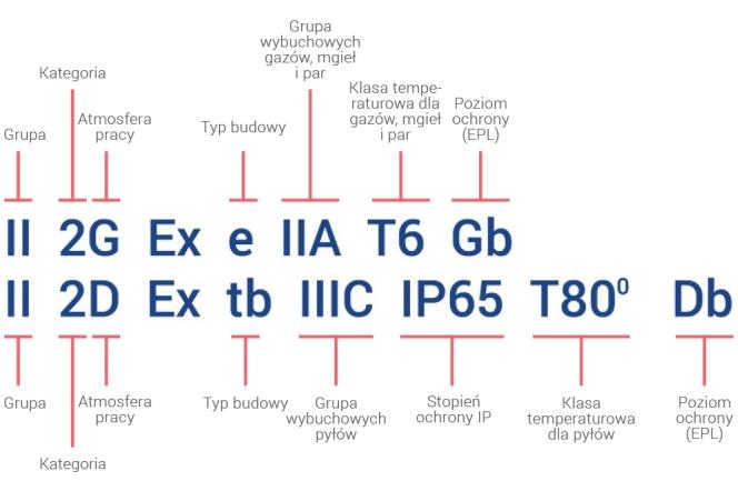 Oprawy przemysłowe przeciwwybuchowe – przykładowe oznaczenie