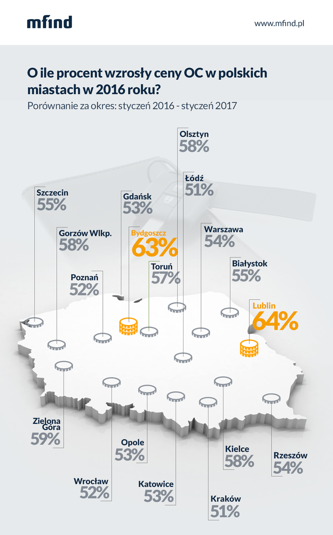 Wzrosty cen OC w miastach