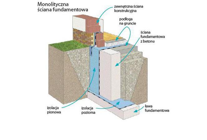 Fundamenty betonowe. Ściany fundamentowe monolityczne