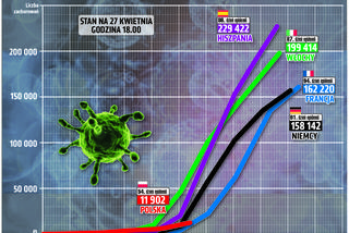 Koronawirus 27.04.2020 r, godz. 18. Zobacz aktualne wykresy i dane!