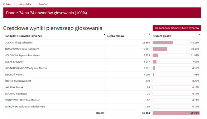 Wybory prezydenckie 2020. Jak głosowali mieszkańcy woj. małopolskiego w miastach i powiatach?