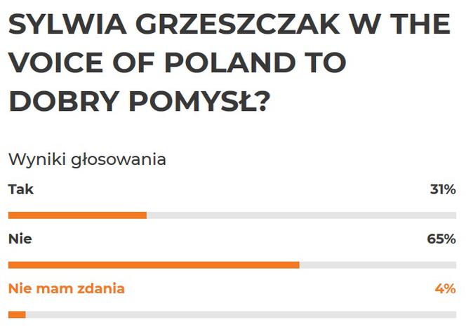 The Voice of Poland 12 - wyniki sondy
